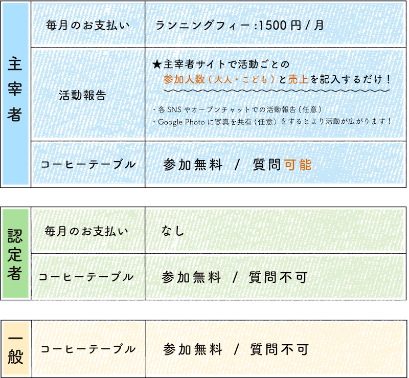 主催者、認定者、一般の料金