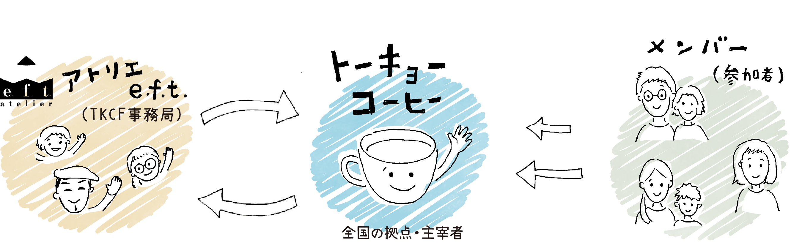 トーキョーコーヒーのしくみ